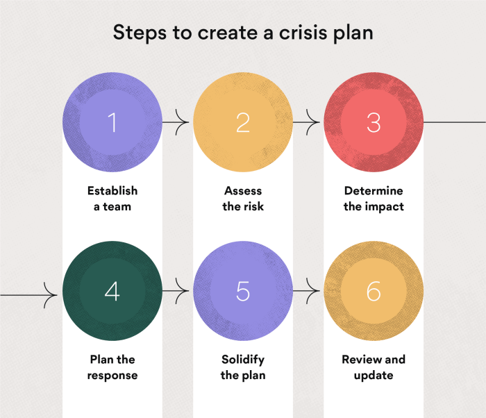 Crisis plans should be rbt