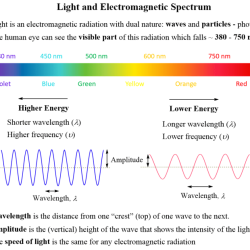 Waves frequency wavelength infrared energy radiation far em light wave electromagnetic higher wavelengths large lower shorter types spectrum vs sauna