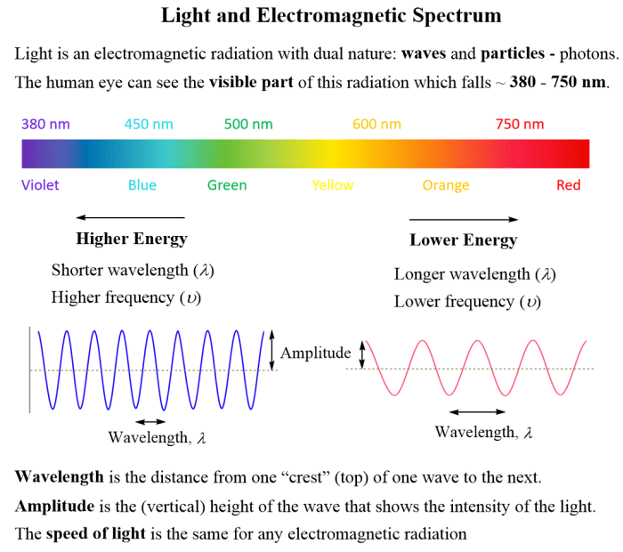 Waves frequency wavelength infrared energy radiation far em light wave electromagnetic higher wavelengths large lower shorter types spectrum vs sauna