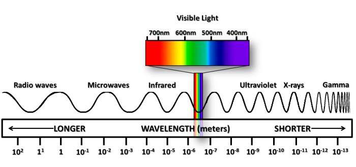 Describe the difference between red light and blue light.