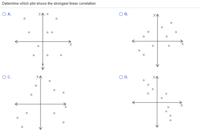 Determine which plot shows the strongest linear correlation.