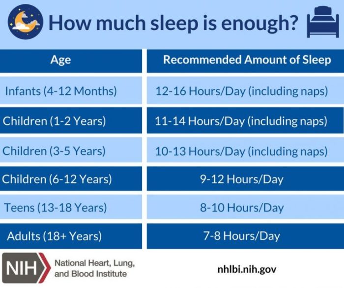 Which is not a lifespan consideration for sleep cycles